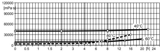 ARALDITE® CY 5980 CI / ARADUR® HY 5980 CI / FLEXIBILIZER DY 040 CI / ACCELERATOR DY 5985 CI - Processing Information - 1