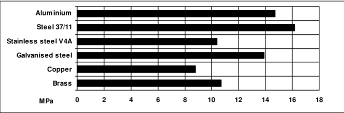 ARALDITE® AY 105-1 / HARDENER HY 991 - Cured Properties - 1