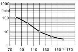 ARALDITE® CW 5522 / ARADUR® HY 5522 - Gelation/Cure Time - 1