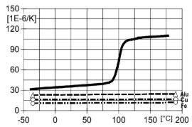 ARALDITE® CW 5522 / ARADUR® HY 5522 - Mechanical and Physical Properties - 1