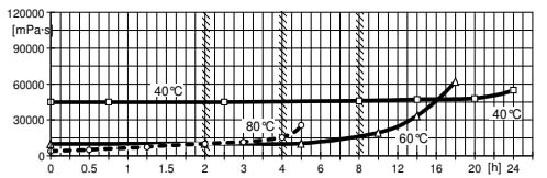 ARALDITE® CY 5995 / ARADUR® HY 225 - Processing Information - 1