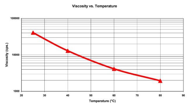 ARALDITE® CW 5942-1 / ARADUR® HW 5943-1 - Mixing Viscosity - 2