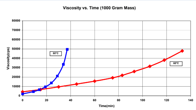 ARALDITE® CW 5942-1 / ARADUR® HW 5943-1 - Mixing Viscosity - 3