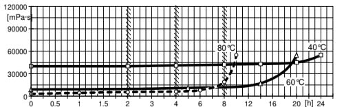 ARALDITE® CY 5995 / ARADUR® HY 906 / FLEXIBILIZER DY 070 / Filler Silica Flour - Processing Information - 1