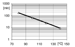 ARALDITE® CW 5857-1 / ARADUR® HW 5858-1 - Gelation/Cure Time - 1