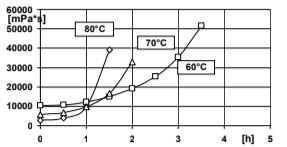 ARALDITE® CY 5995 / ARADUR® HY 925 / Filler Silica flour - Processing Information - 1