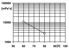ARALDITE® CY 5995 / ARADUR® HY 925 / Filler Silica flour - Processing Information - 1