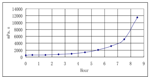 ARALDITE® CW 5848 / ARADUR® HW 5848 - Processing Viscosities - 1