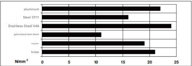 ARALDITE® AY 7308 / HARDENER HY 7308 - Cured Properties - 1