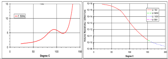 ARALDITE® CW 5848 / ARADUR® HW 5848 - Electrical Properties - 1