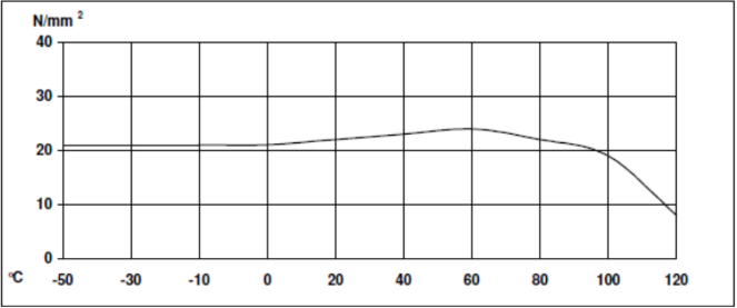 ARALDITE® AY 7308 / HARDENER HY 7308 - Cured Properties - 1