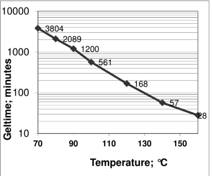 ARALDITE® CW 5848 / ARADUR® HW 5848 - Process Viscosities - 1