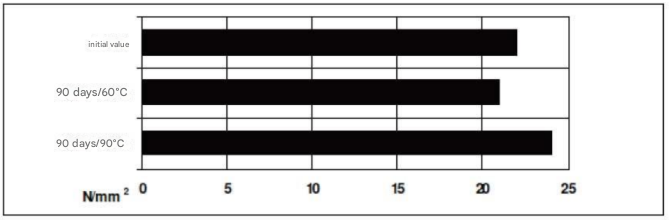 ARALDITE® AY 7308 / HARDENER HY 7308 - Cured Properties - 1