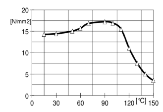 ARALDITE® CW 5848 / ARADUR® HW 5848 - Mechanical and Physical Properties - 1