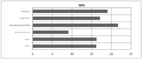 ARALDITE® AY 7308 / HARDENER HY 7308 - Cured Properties - 1
