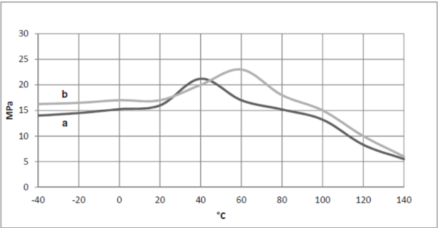 ARALDITE® AY 7308 / HARDENER HY 7308 - Cured Properties - 1
