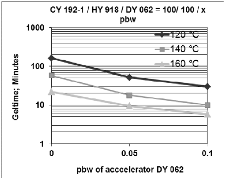 ARALDITE® CW 5848 / ARADUR® HW 5848 - Resistance to Solvents - 1