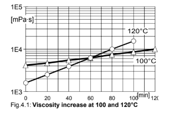 ARALDITE® CT 2200 / ARADUR® HT 903 / Mineral Filler - Processing (Guideline Values) - 1