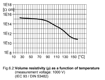 ARALDITE® CT 2200 / ARADUR® HT 903 / Mineral Filler - Electrical Properties (Guideline Values) - 1