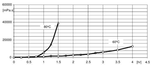 ARALDITE® CW 5898 / ARADUR® HY 5899 - Processing Viscosities - 2