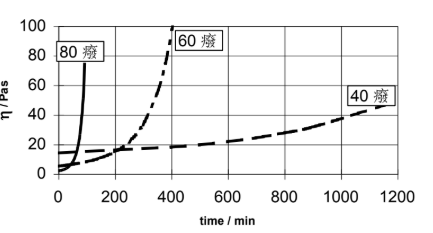 ARALDITE® CW 5957 / ARADUR® HW 5958 - Processing Viscosities - 3