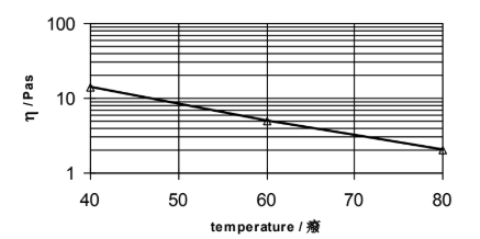 ARALDITE® CW 5957 / ARADUR® HW 5958 - Processing Viscosities - 2