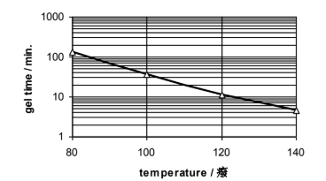 ARALDITE® CW 5957 / ARADUR® HW 5958 - Processing Viscosities - 1