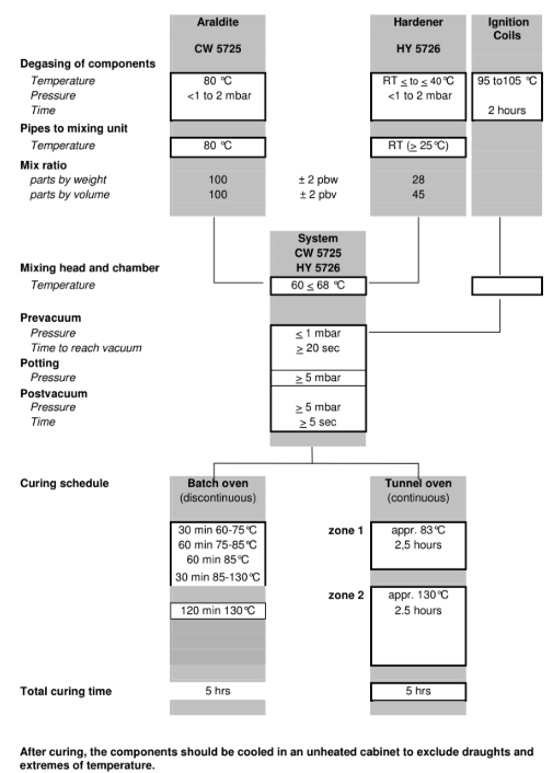 ARALDITE® CW 5725 / ARADUR® HY 5726 - Processing Information - 1