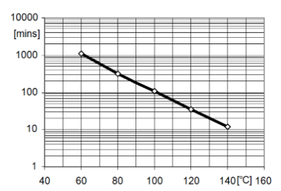 ARALDITE® CW 5837 / ARADUR® HY 5877 - Gelation/Cure Time - 1