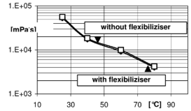 ARALDITE® CY 184 / ARADUR® HY 1235 BD / FLEXIBILIZER DY 044 / ACCELERATOR DY 062 - Processing Viscosities - 3