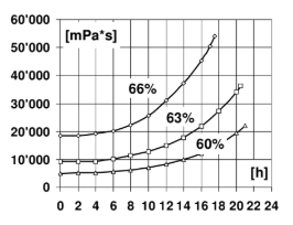 ARALDITE® CY 184 / ARADUR® HY 1235 BD / FLEXIBILIZER DY 044 / ACCELERATOR DY 062 - Processing Viscosities - 2