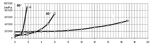 ARALDITE® CY 184 / ARADUR® HY 1235 BD / FLEXIBILIZER DY 044 / ACCELERATOR DY 062 - Processing Viscosities - 7