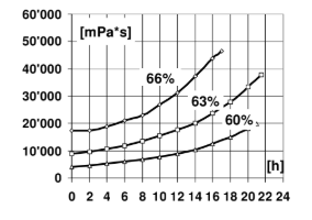 ARALDITE® CY 184 / ARADUR® HY 1235 BD / FLEXIBILIZER DY 044 / ACCELERATOR DY 062 - Processing Viscosities - 1