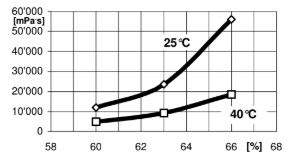ARALDITE® CY 184 / ARADUR® HY 1235 BD / FLEXIBILIZER DY 044 / ACCELERATOR DY 062 - Processing Viscosities - 5