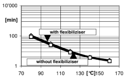 ARALDITE® CY 184 / ARADUR® HY 1235 BD / FLEXIBILIZER DY 044 / ACCELERATOR DY 062 - Gelation/Cure Time - 3