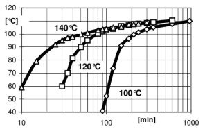 ARALDITE® CY 184 / ARADUR® HY 1235 BD / FLEXIBILIZER DY 044 / ACCELERATOR DY 062 - Gelation/Cure Time - 2