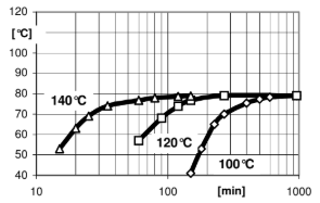 ARALDITE® CY 184 / ARADUR® HY 1235 BD / FLEXIBILIZER DY 044 / ACCELERATOR DY 062 - Gelation/Cure Time - 1