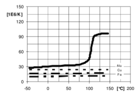 ARALDITE® CY 184 / ARADUR® HY 1235 BD / FLEXIBILIZER DY 044 / ACCELERATOR DY 062 - Mechanical and Physical Properties - 2