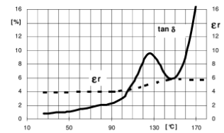 ARALDITE® CY 184 / ARADUR® HY 1235 BD / FLEXIBILIZER DY 044 / ACCELERATOR DY 062 - Electrical Properties - 4