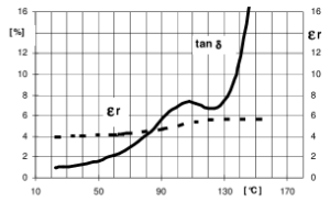 ARALDITE® CY 184 / ARADUR® HY 1235 BD / FLEXIBILIZER DY 044 / ACCELERATOR DY 062 - Electrical Properties - 3