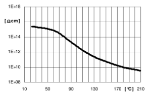 ARALDITE® CY 184 / ARADUR® HY 1235 BD / FLEXIBILIZER DY 044 / ACCELERATOR DY 062 - Electrical Properties - 1