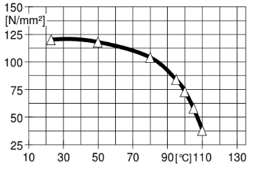 ARALDITE® CW 229-3 / ARADUR® HW 229-1 - Mechanical values - 1