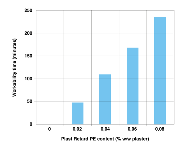 PlastRetard® PE - Proportional Correlation Between Dosage Rate and Retarding Effect - 1