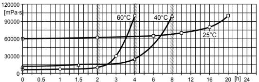 ARALDITE® CY 5997 / ARADUR® HY 5998-1 / ACCELERATOR DY 067 / Filler Silica flour - Processing Information - 1