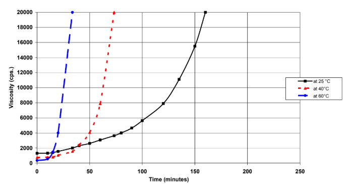 ARALDITE® CW 5801-1 / ARADUR® HY 5801 - Viscosity vs Time graph - 1