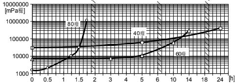 ARALDITE® CY 5940 / ARADUR® HARDENER HY 5941 / Silica - Processing Information - 1