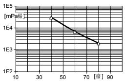 ARALDITE® CY 5940 / ARADUR® HARDENER HY 5941 / Silica - Processing Information - 1