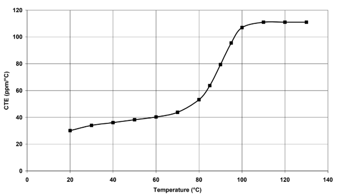 ARALDITE® CW 5801-1 / ARADUR® HY 5801 - Physical Properties - 1