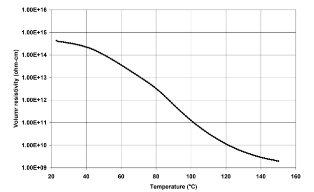 ARALDITE® CW 5801-1 / ARADUR® HY 5801 - Electrical Properties - 2