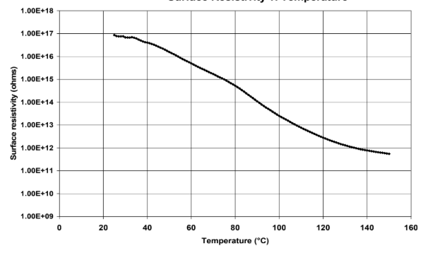 ARALDITE® CW 5801-1 / ARADUR® HY 5801 - Electrical Properties - 1